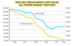 Rolling 12-Month Unit Sales All Power Versus Pontoon