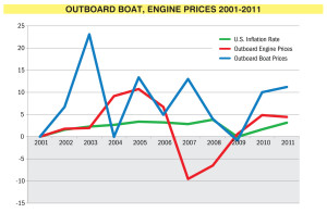 (Click image to view larger) Starting in 2001, average outboard boat prices have increased a staggering 82.2 percent. Outboard engine prices, however, increased a mere 24.7 percent, which comes in slightly below the 27-percent inflation rate for the period. (Sources: NMMA, CPI)