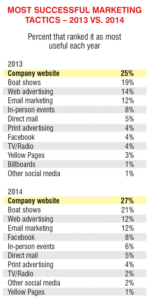 (Sources: Boating Industry surveys, January 2014 and January 2015)