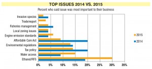 Click image to view larger (Source: Boating Industry surveys, February 2014 and February 2015)