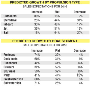 Click image to view larger (Source: Boating Industry survey)