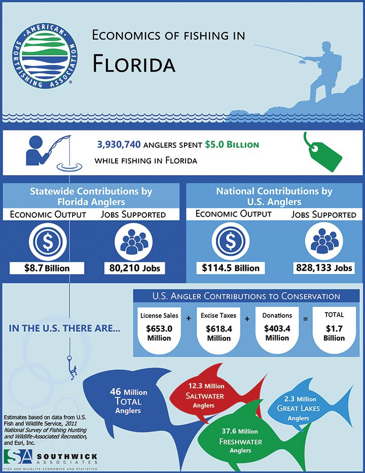 R_02_Economics_of_fishing_in_Florida_Rev