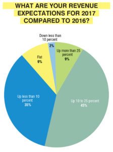 Source: Boating Industry survey, December 2016