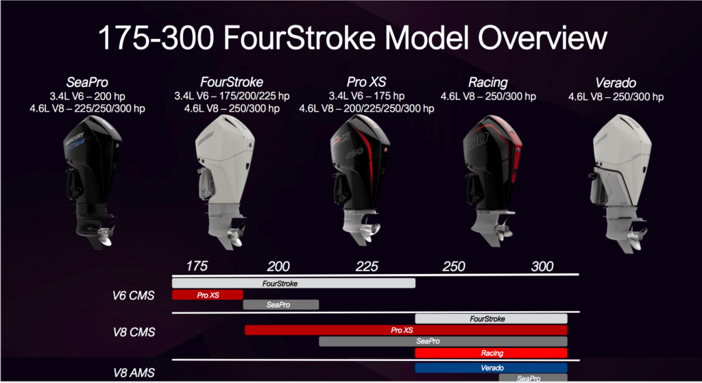 Mercury Marine introduces new V8, V6 engine models | Boating Industry