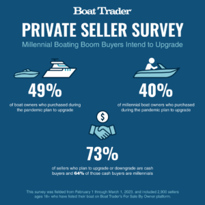 New Boat Trader Survey Reports On Millennial Boater Upgrades 