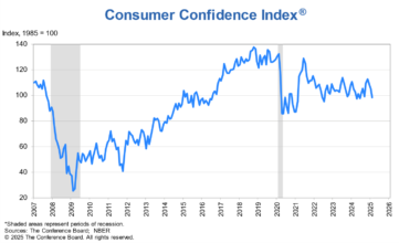 February 2025 Consumer Confidence graph