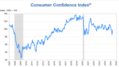 consumer confidence graph, May 2025