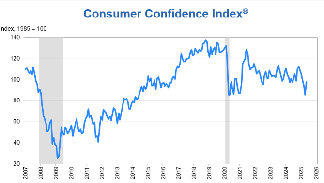 consumer confidence graph, May 2025