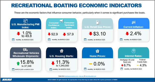 NMMA Recreational Boating Industry data