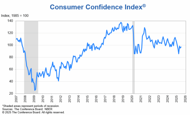 Consumer Confidence July 2025