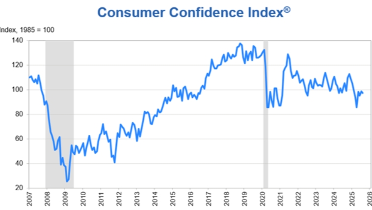 Consumer Confidence graph