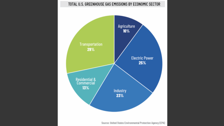 GHG emissions by sector graph