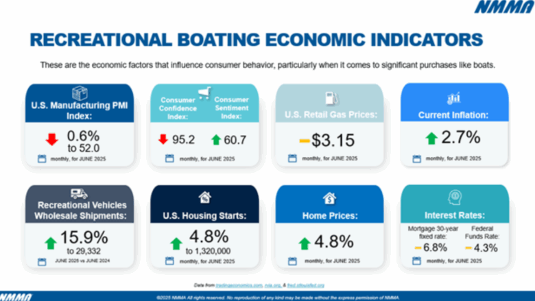 NMMA boat sales data