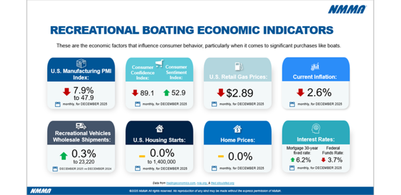 Retail Boat Sales Softened in 2025